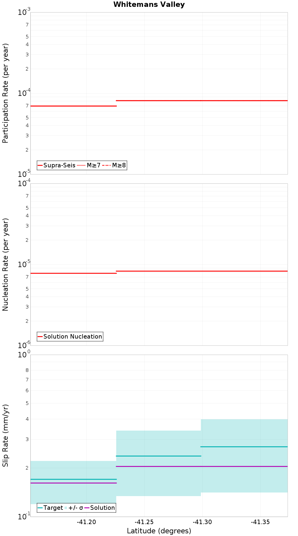 Along-strike plot