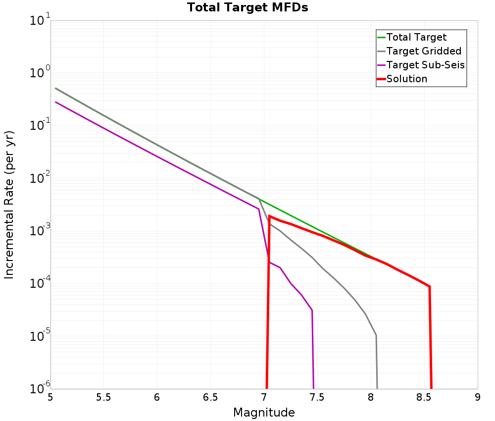 Incremental Plot