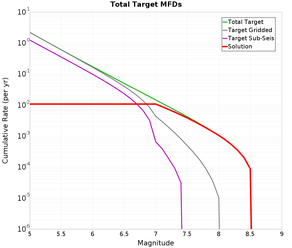 Cumulative Plot