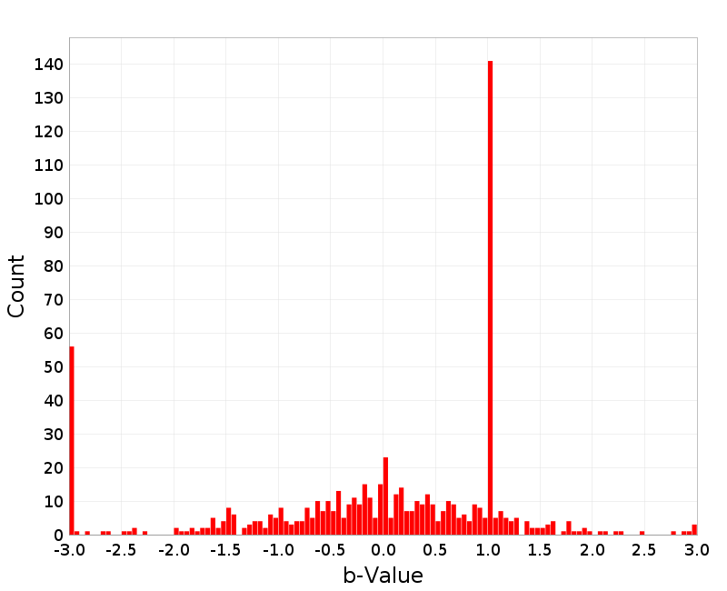 Histogram