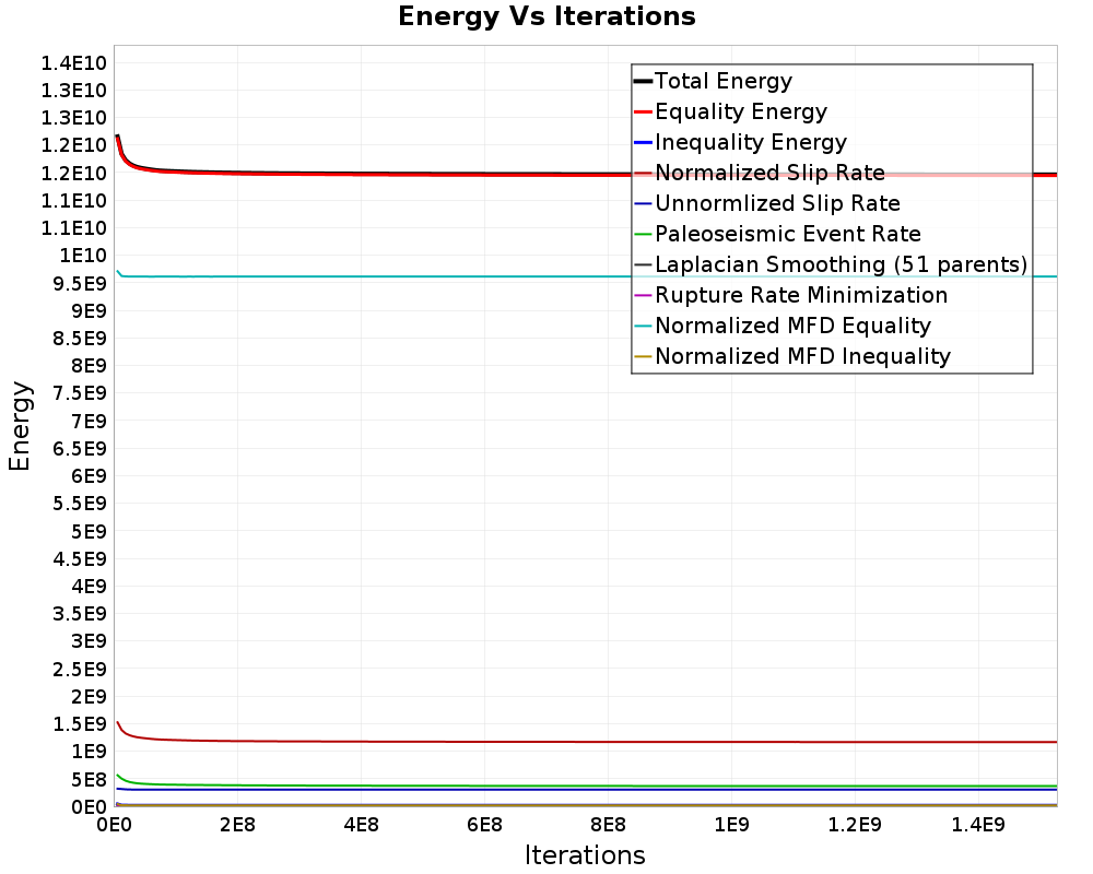Energy vs Iterations