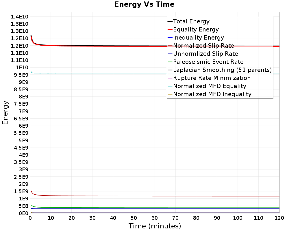 Energy vs Time