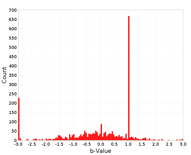 Histogram
