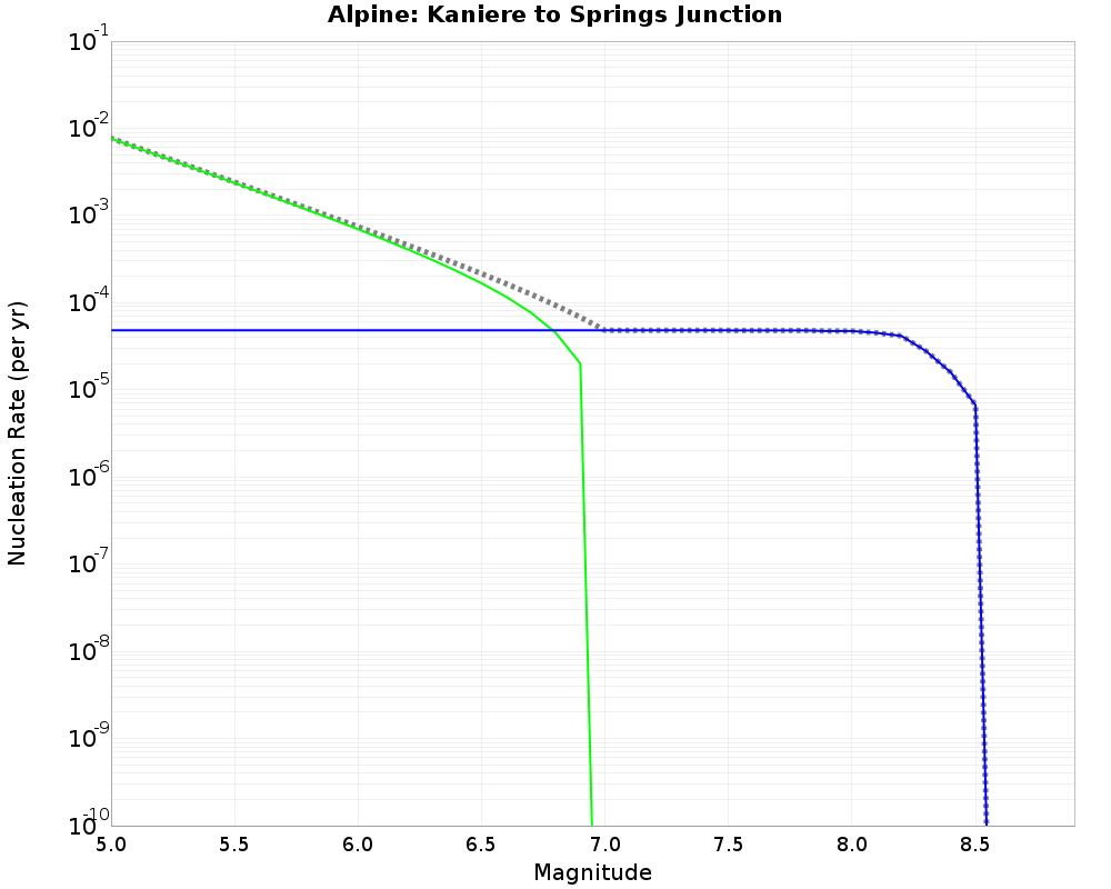 Alpine Kaniere to Springs Junction cumulative nucleation 