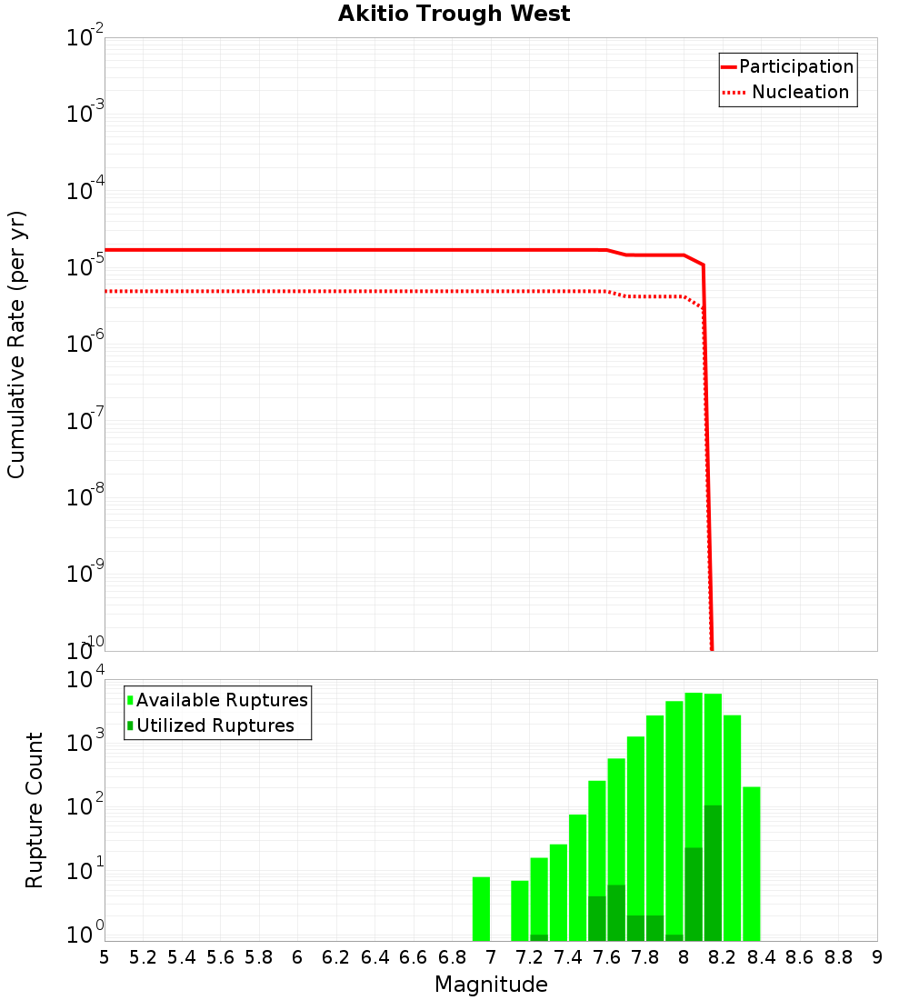 Cumulative Plot