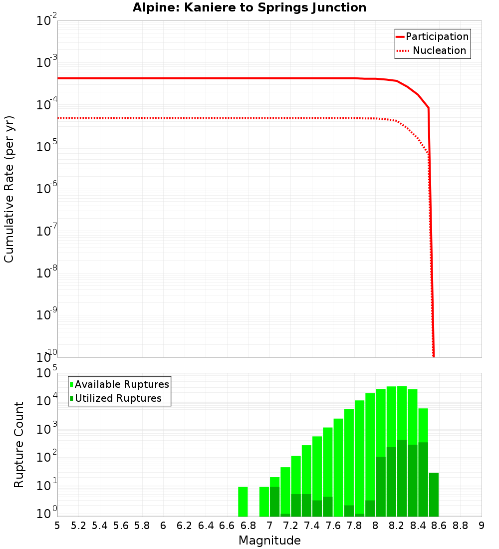 Cumulative Plot