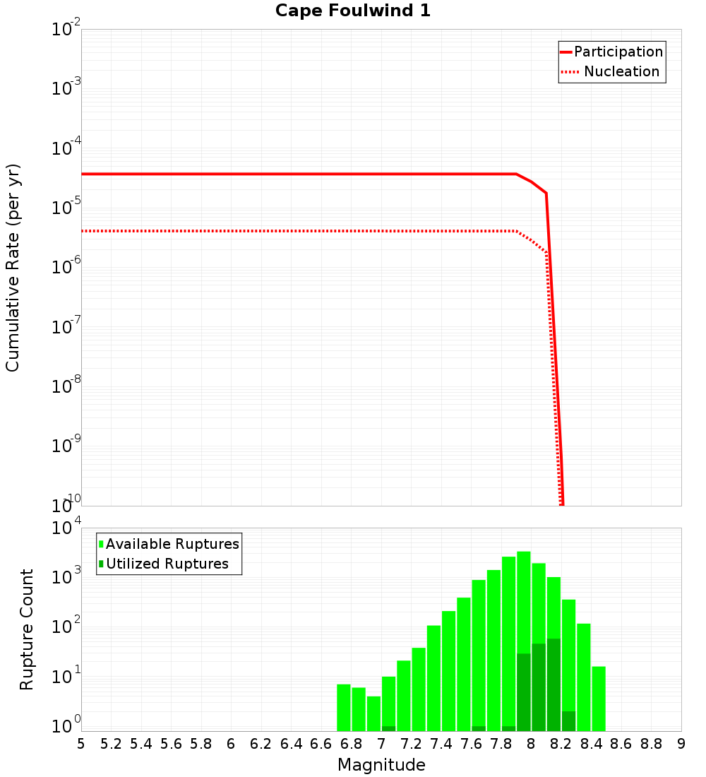Cumulative Plot