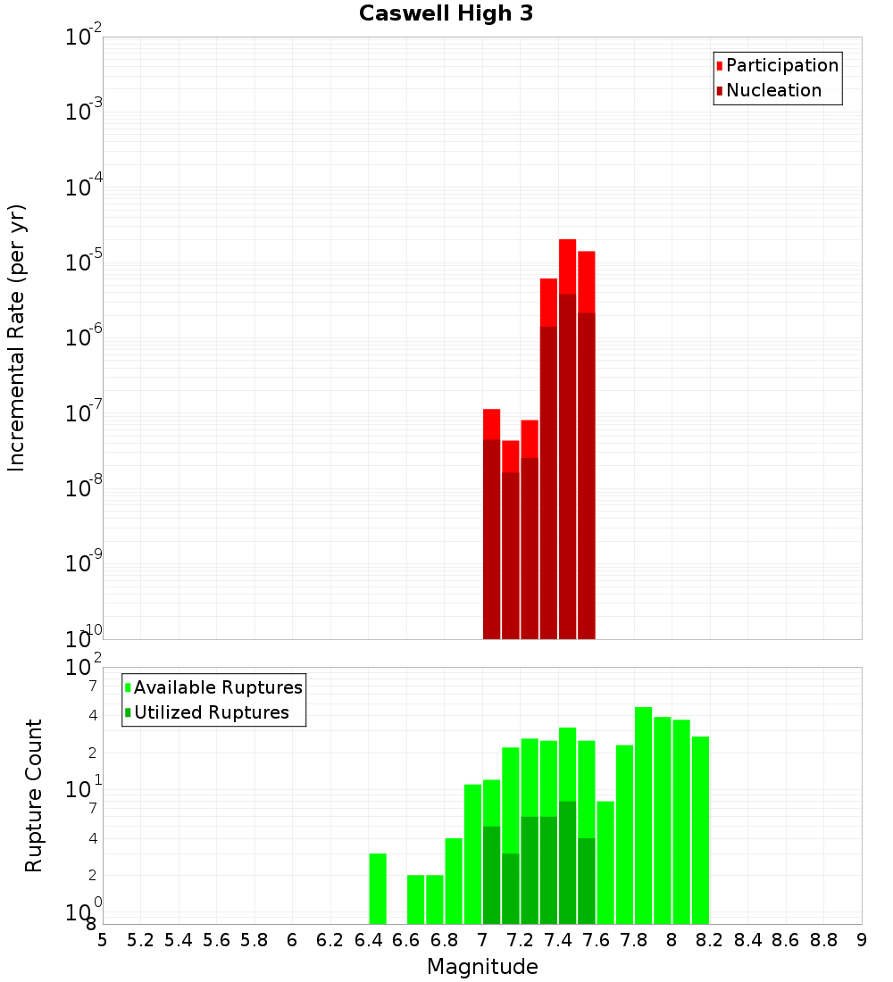 Incremental Plot