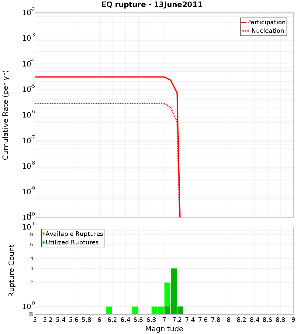 Cumulative Plot