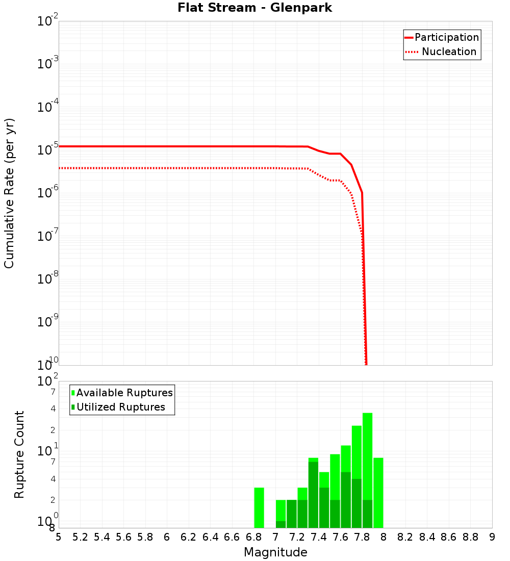 Cumulative Plot