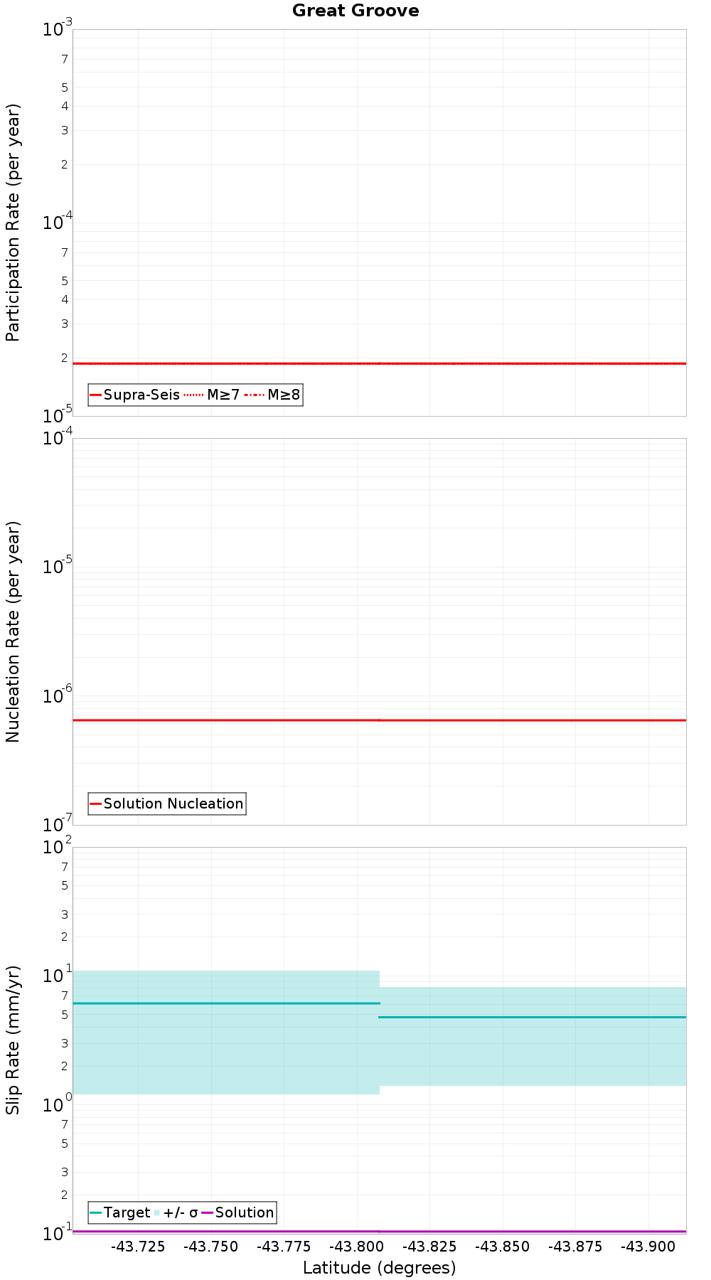 Along-strike plot