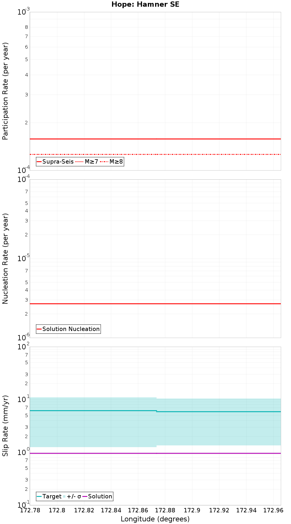 Along-strike plot