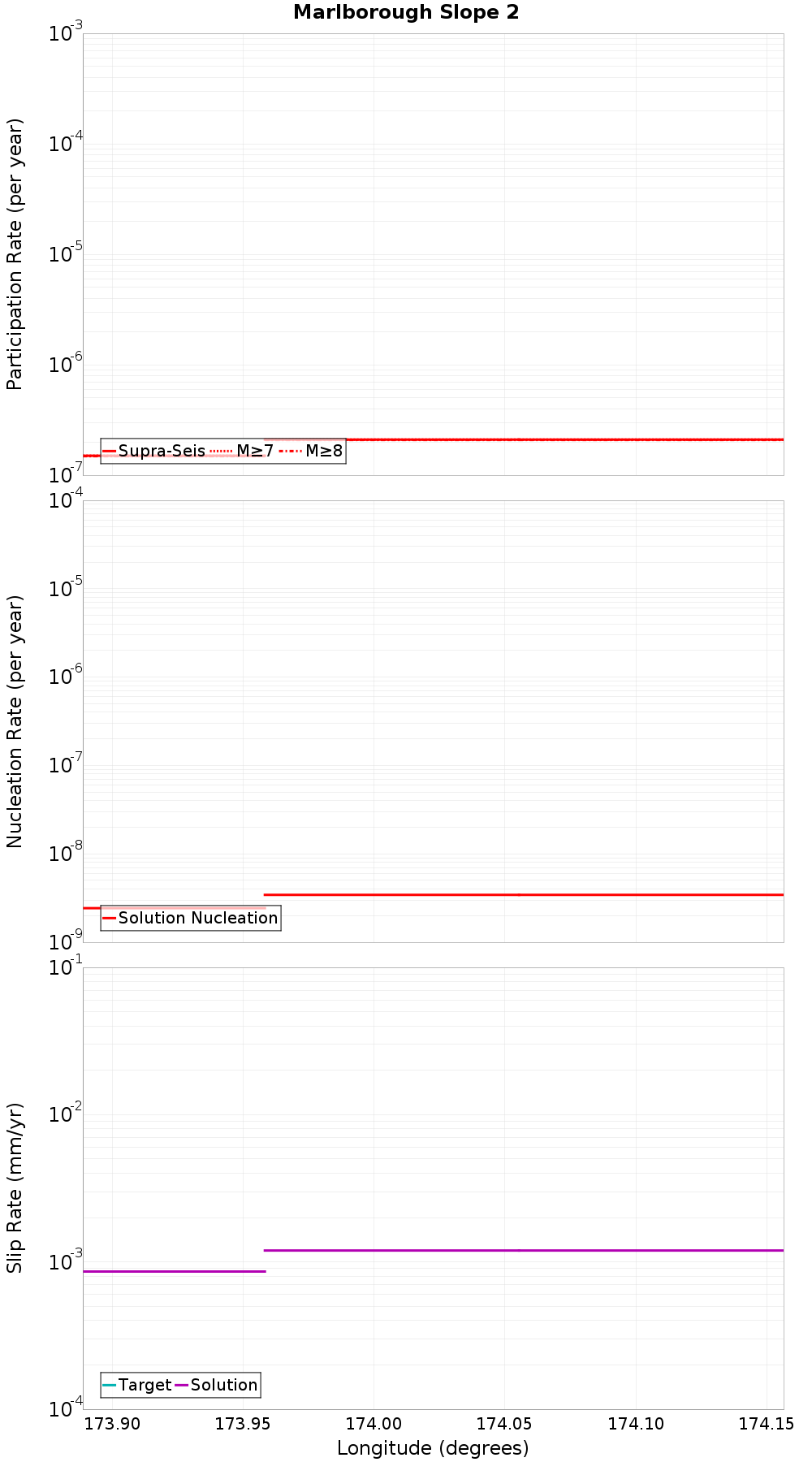 Along-strike plot