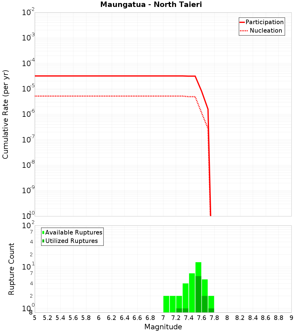Cumulative Plot