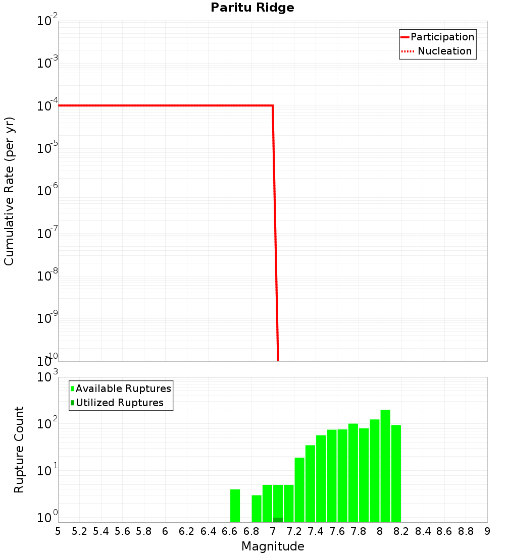 Cumulative Plot