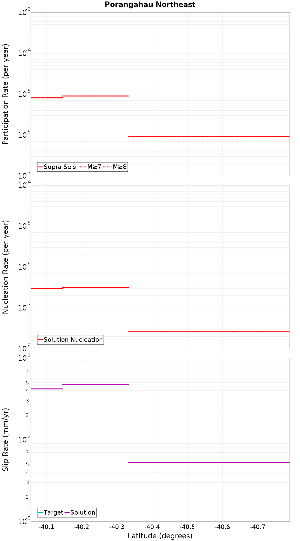 Along-strike plot