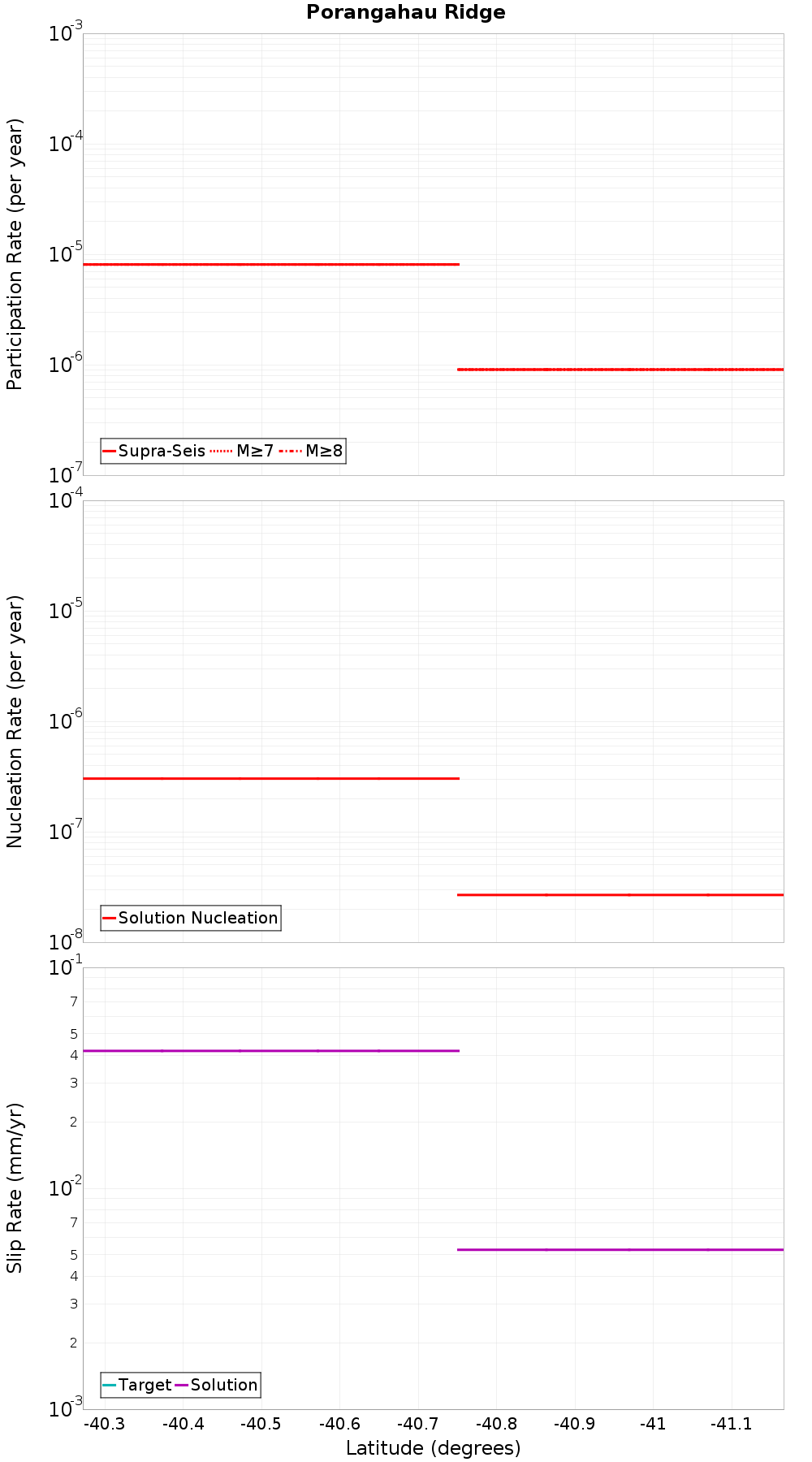 Along-strike plot
