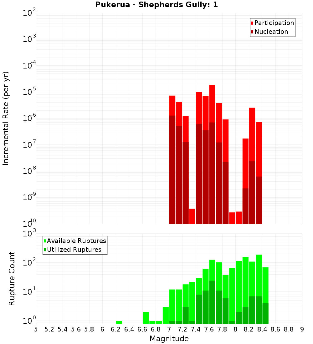 Incremental Plot