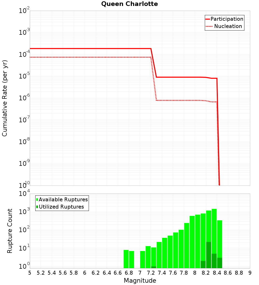 Cumulative Plot