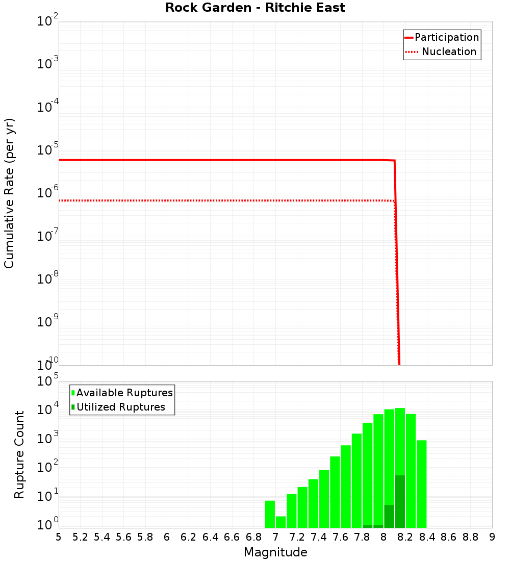 Cumulative Plot