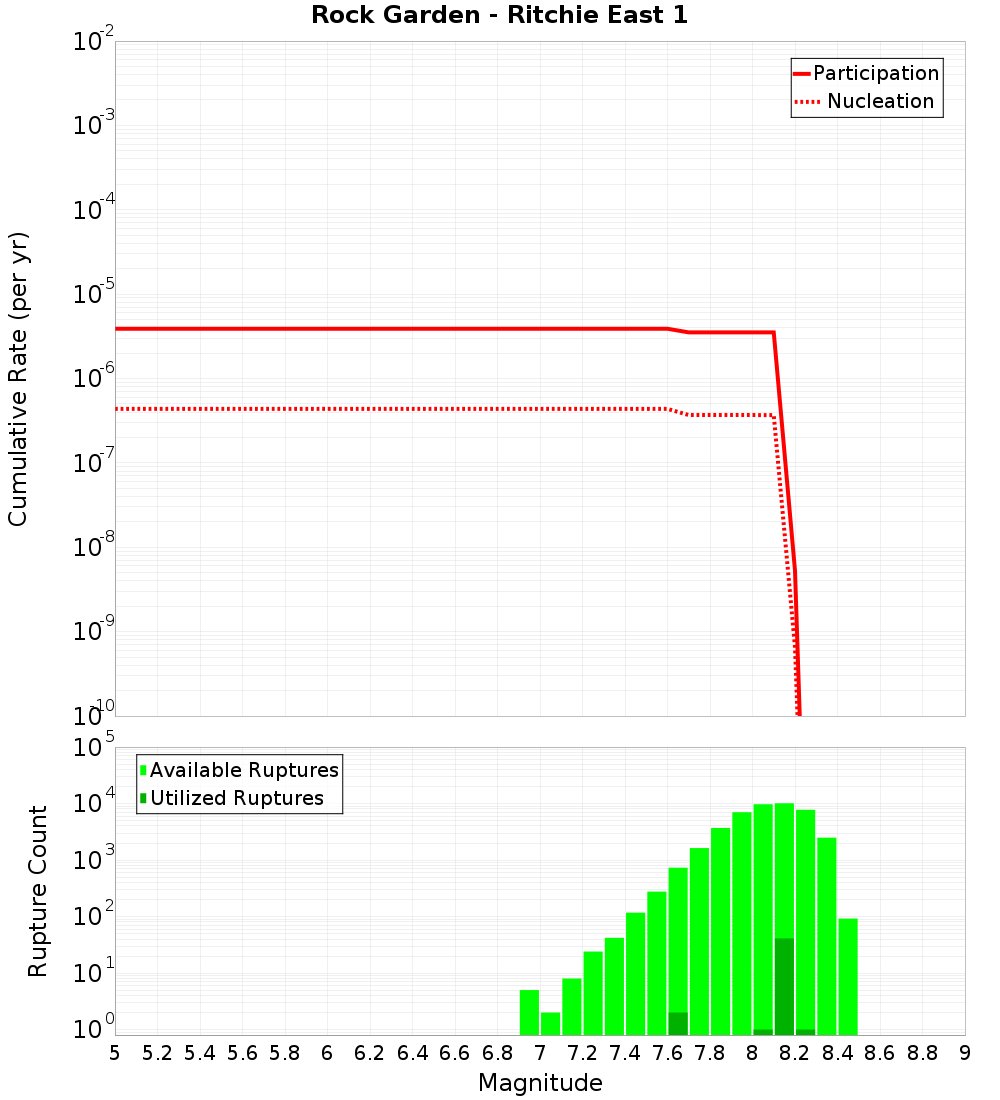 Cumulative Plot