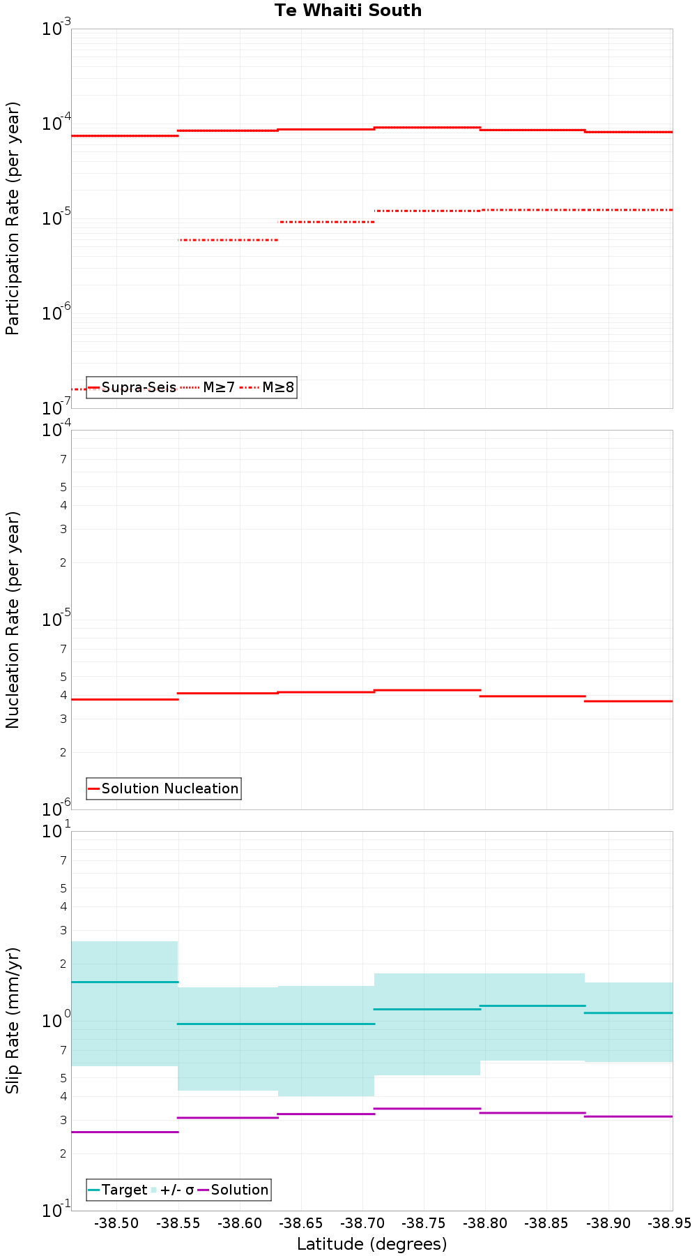 Along-strike plot