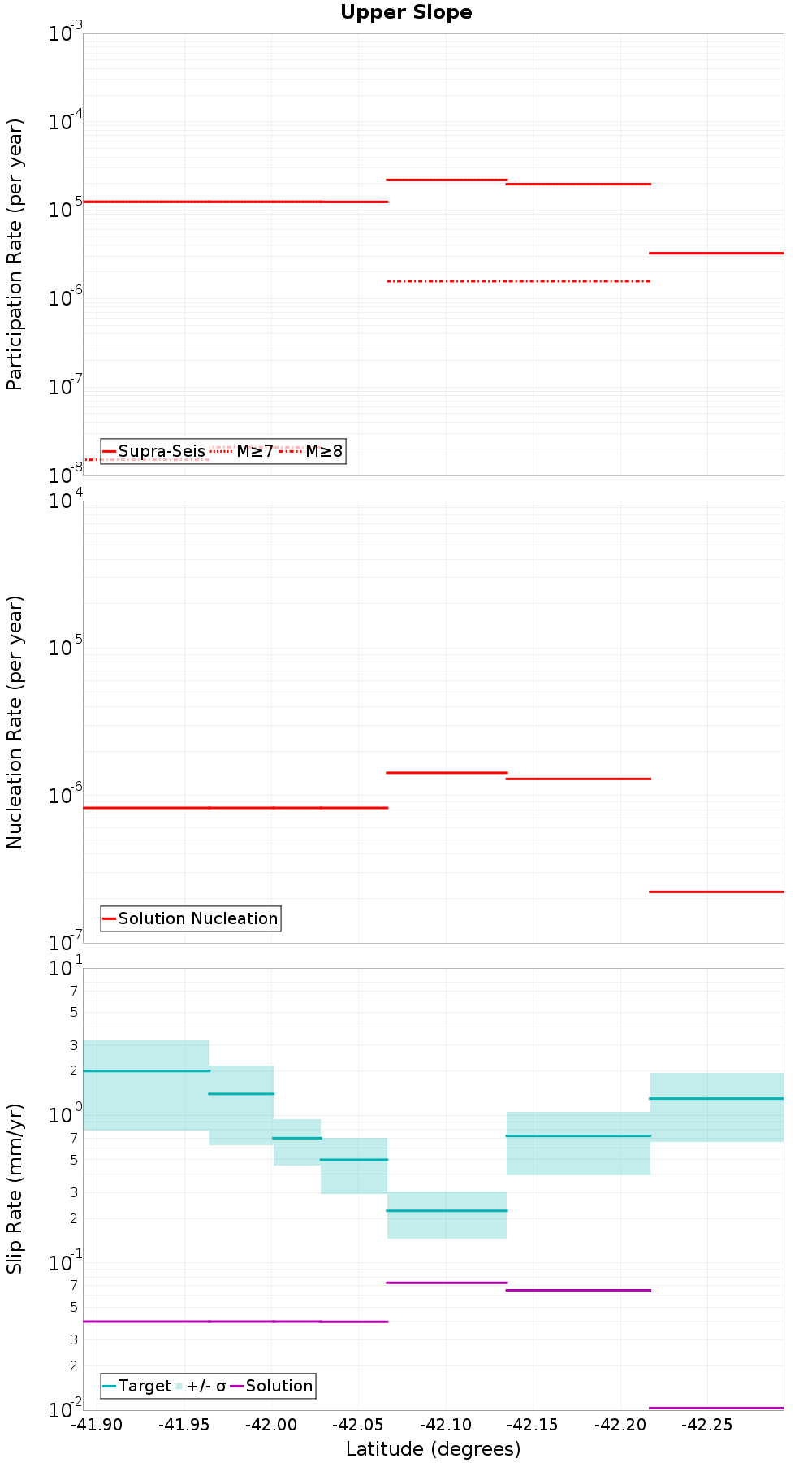 Along-strike plot