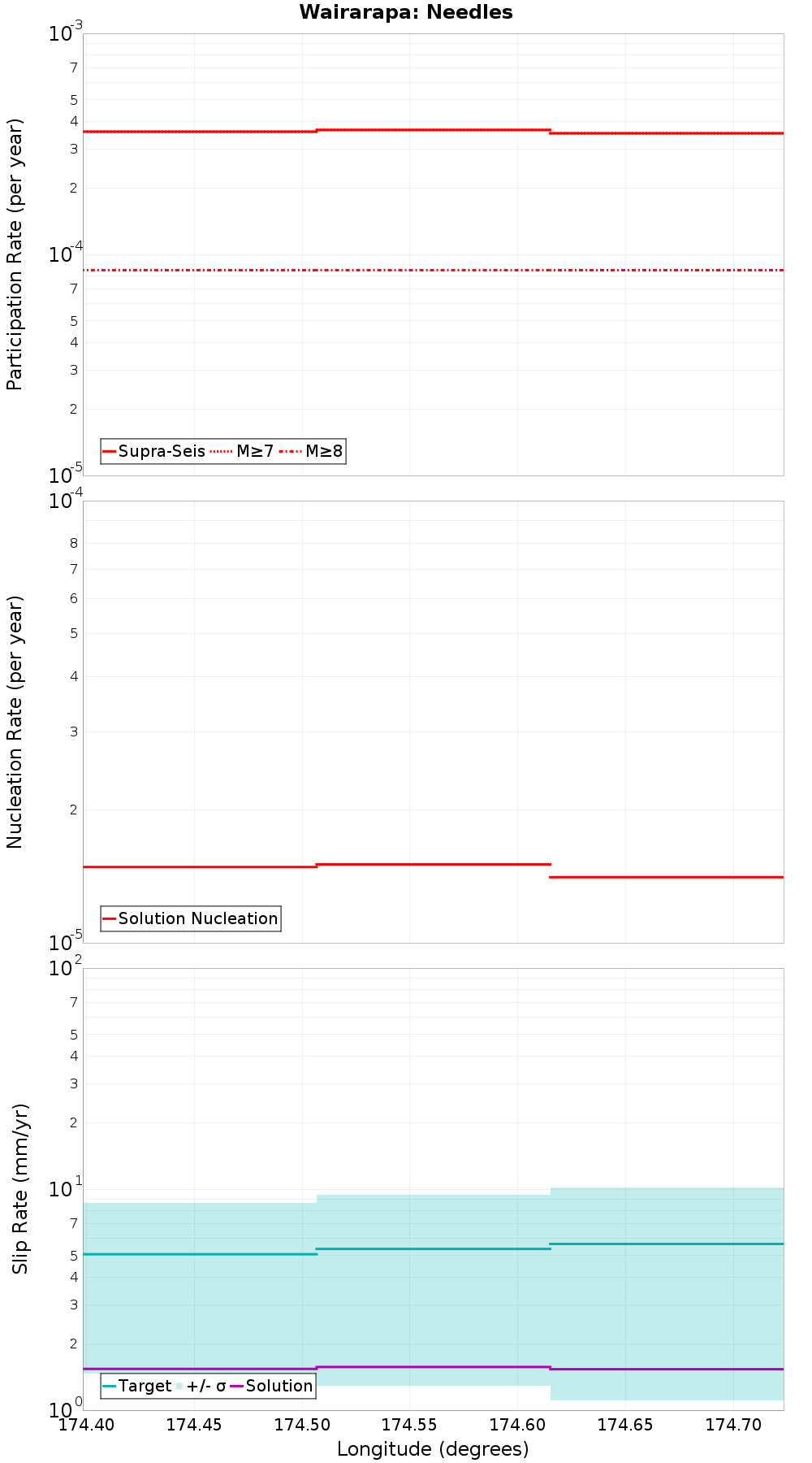 Along-strike plot
