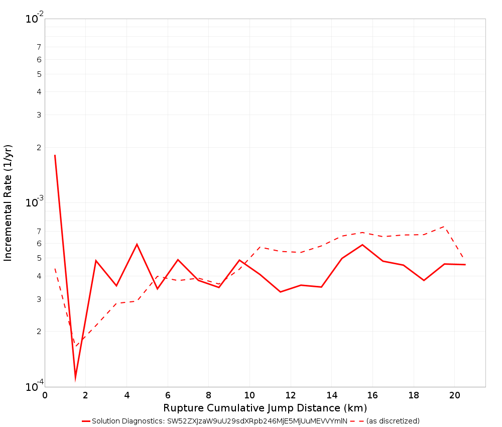 Cumulative Jump Dist Plot
