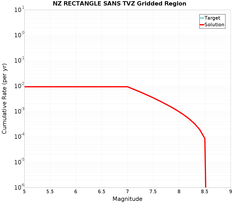 Cumulative Plot