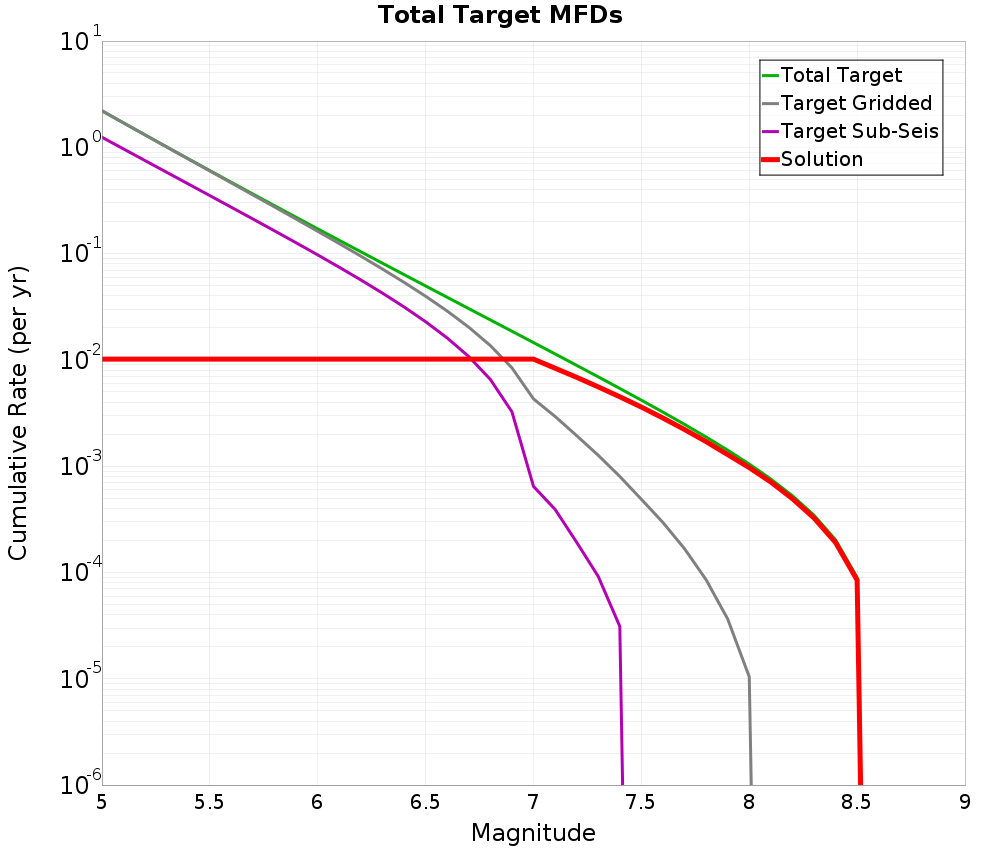 Cumulative Plot