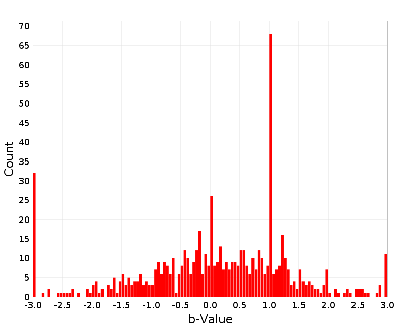 Histogram