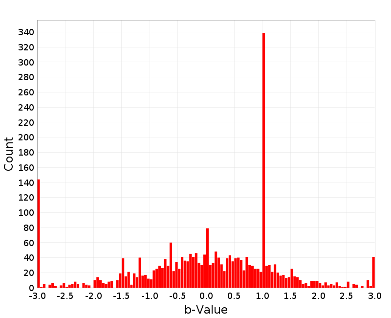 Histogram