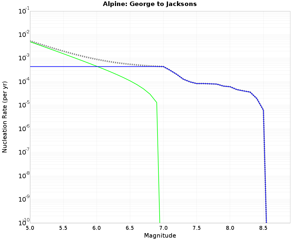 Alpine George to Jacksons cumulative nucleation 