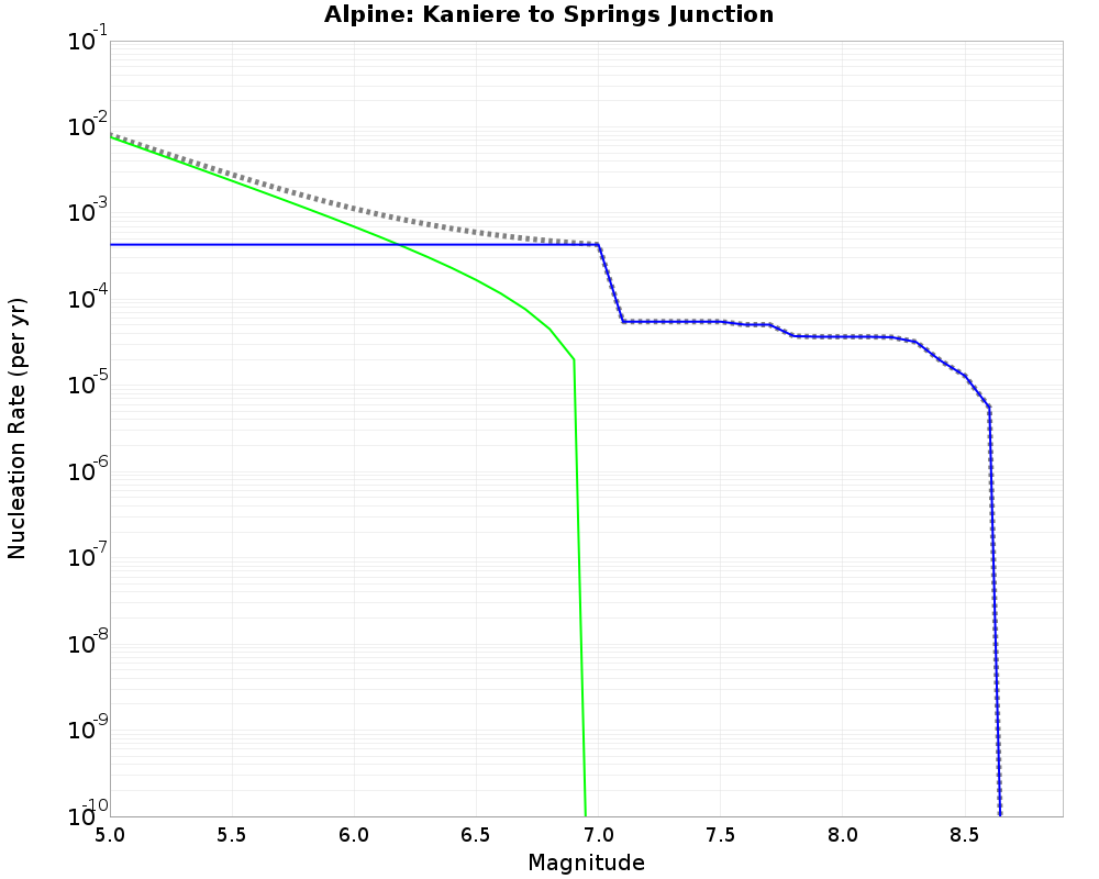 Alpine Kaniere to Springs Junction cumulative nucleation 