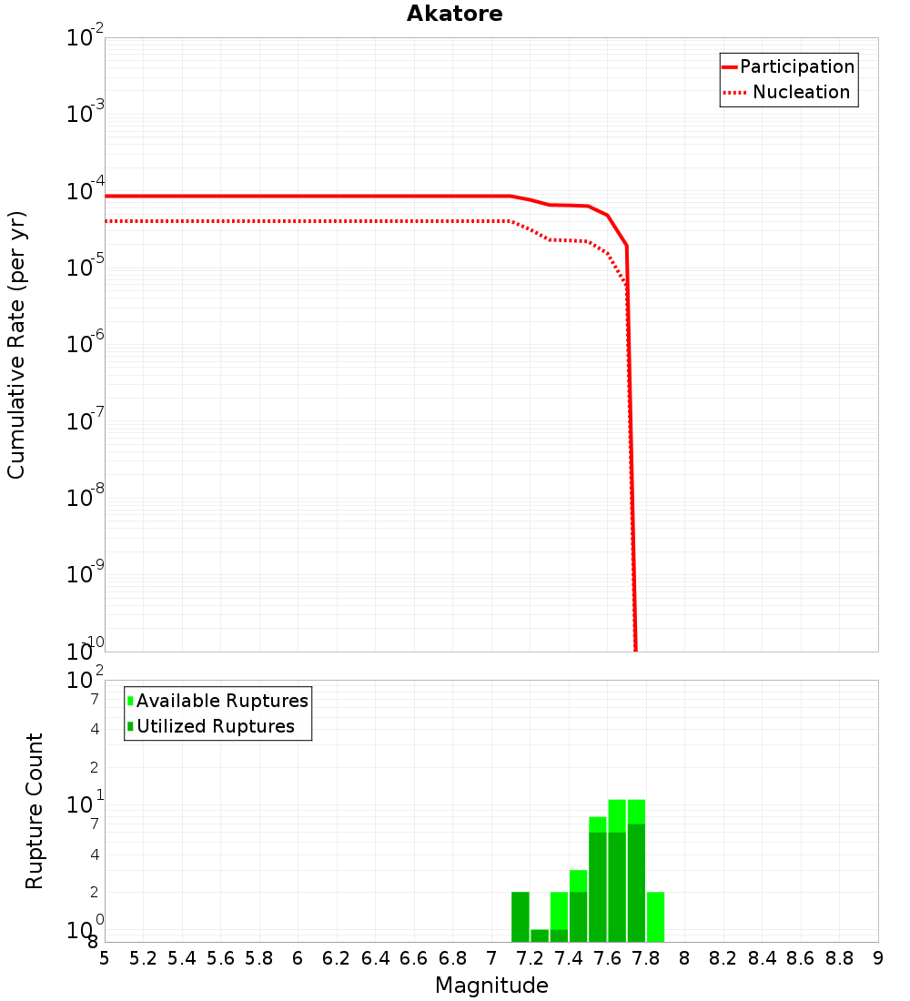 Cumulative Plot