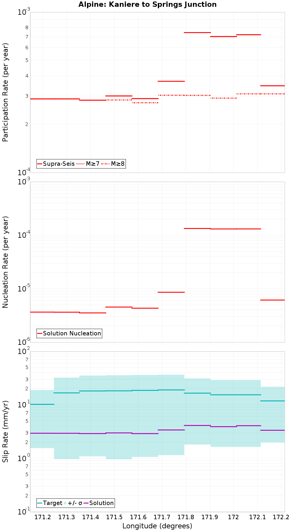 Along-strike plot