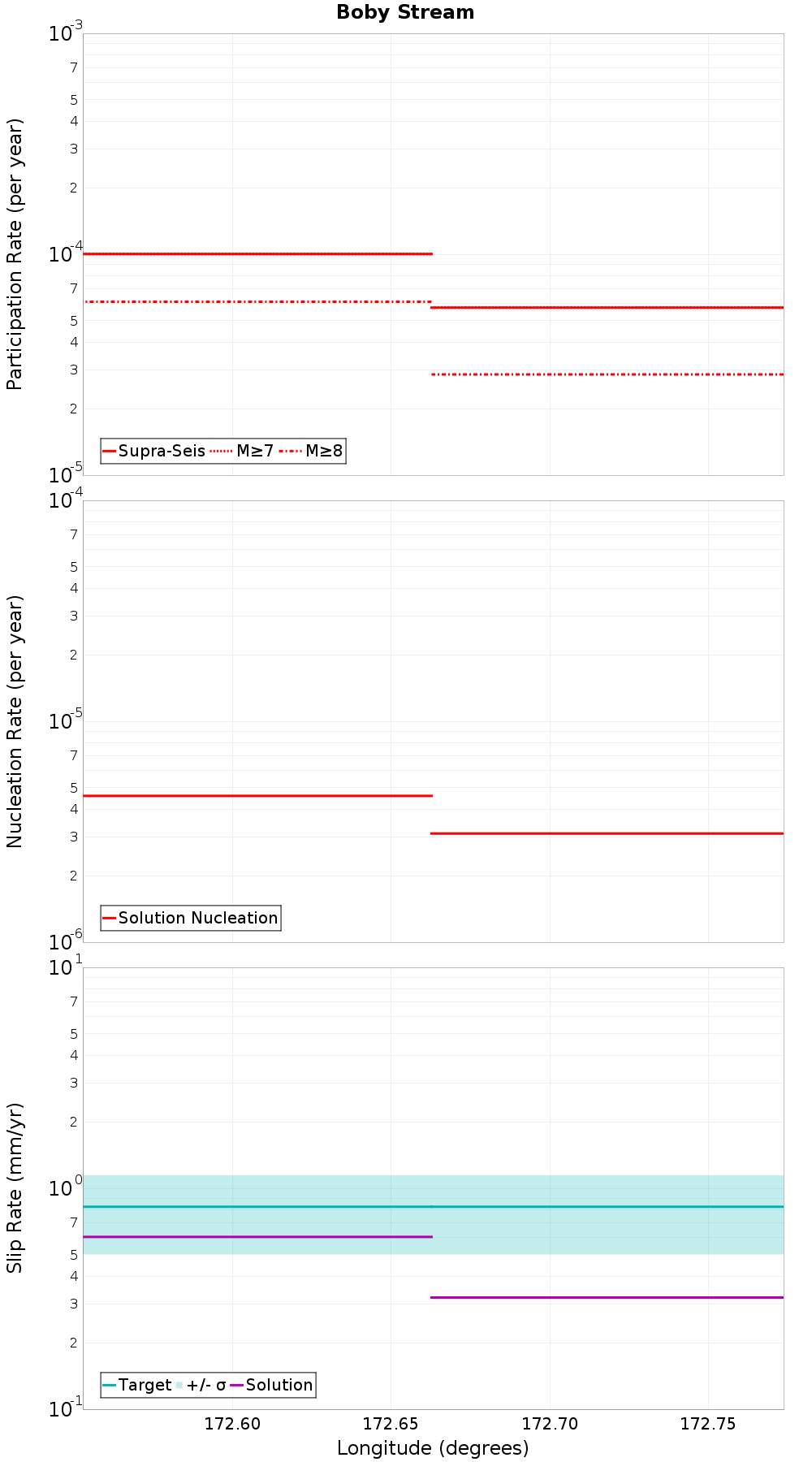 Along-strike plot