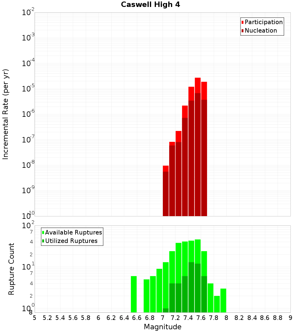 Incremental Plot