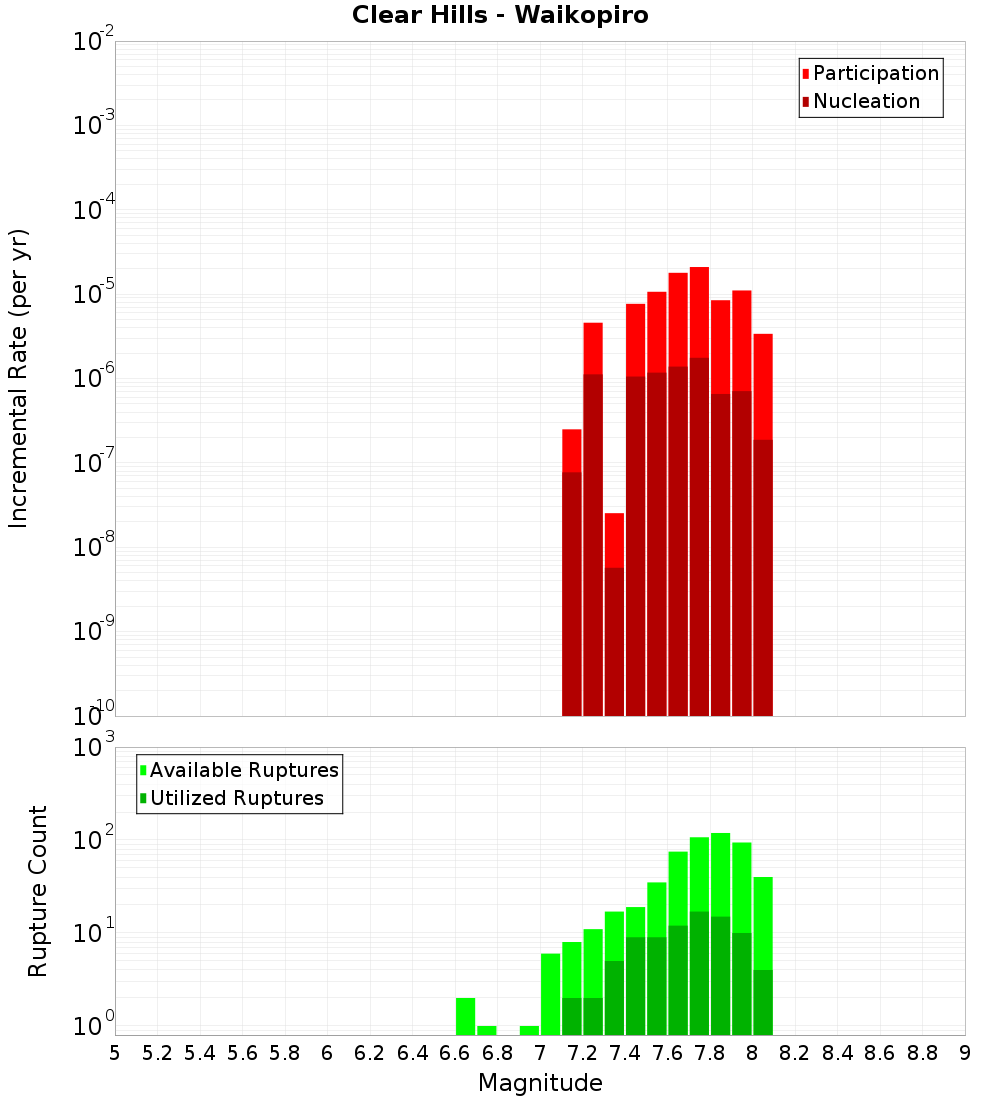 Incremental Plot