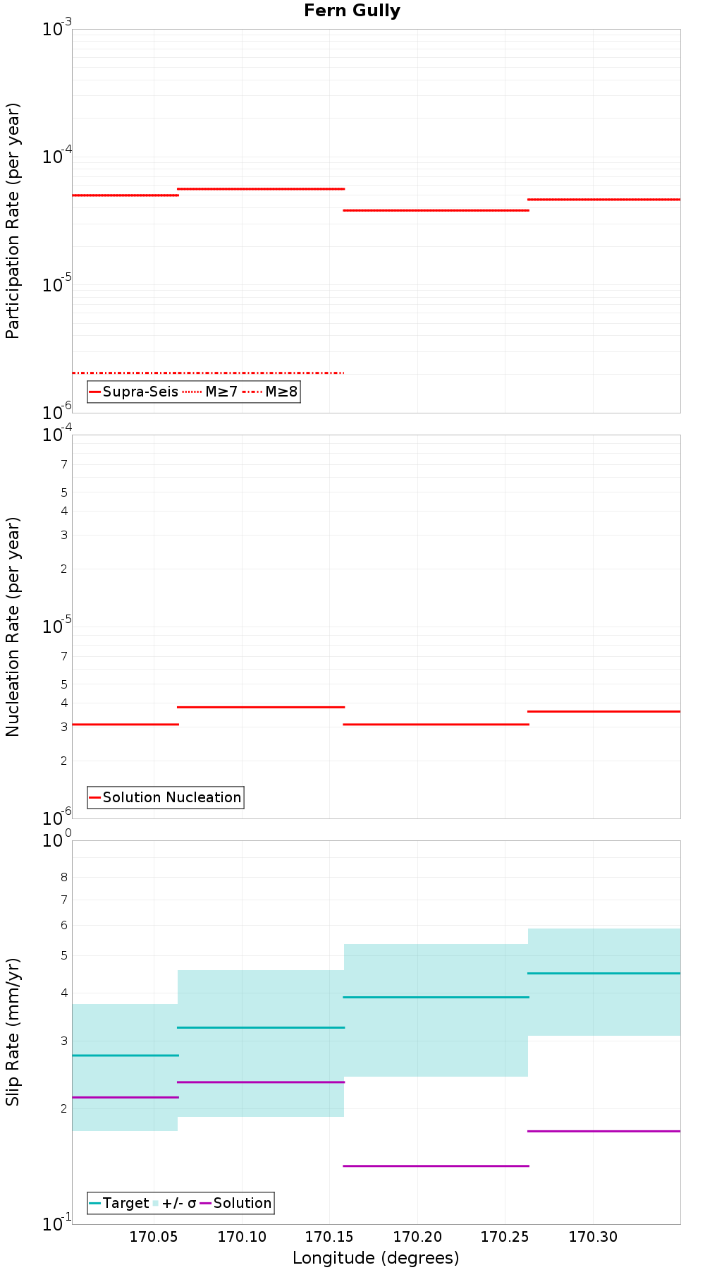Along-strike plot