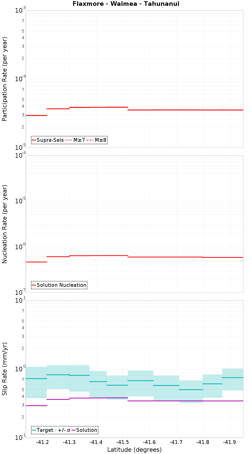 Along-strike plot