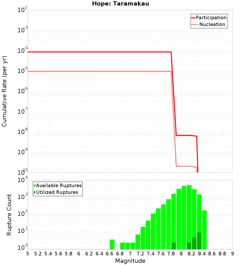 Cumulative Plot