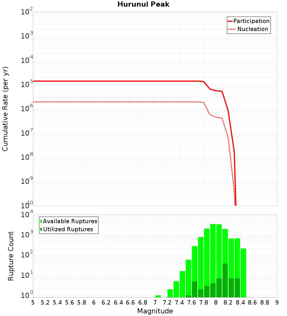 Cumulative Plot