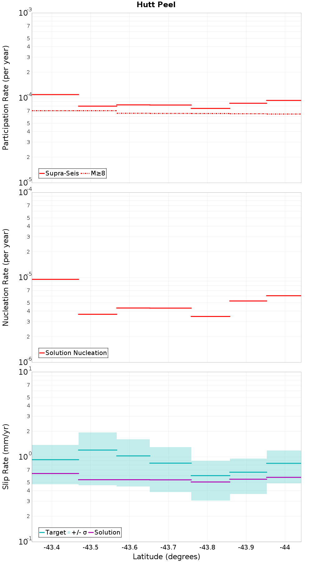Along-strike plot