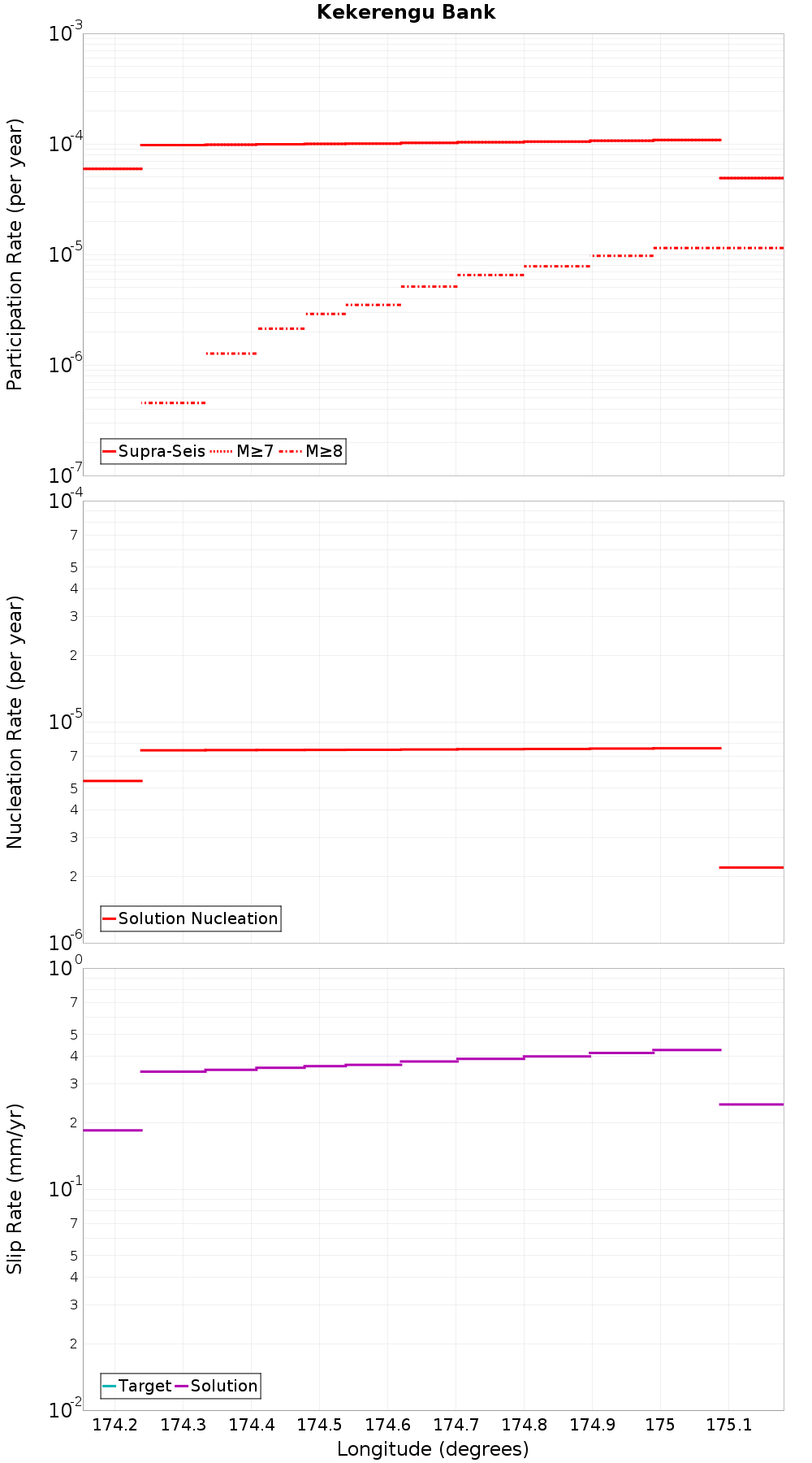 Along-strike plot