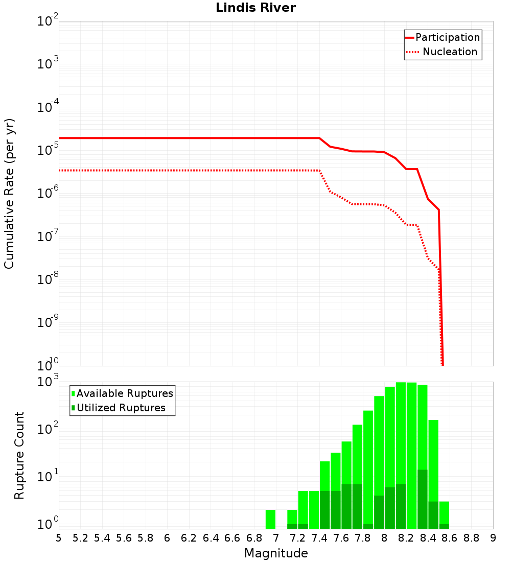 Cumulative Plot