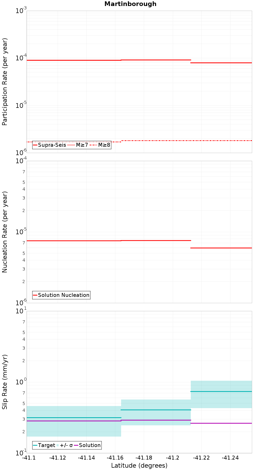 Along-strike plot