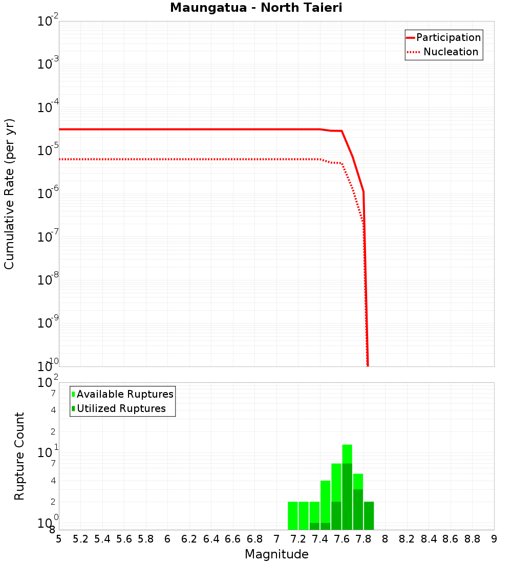 Cumulative Plot