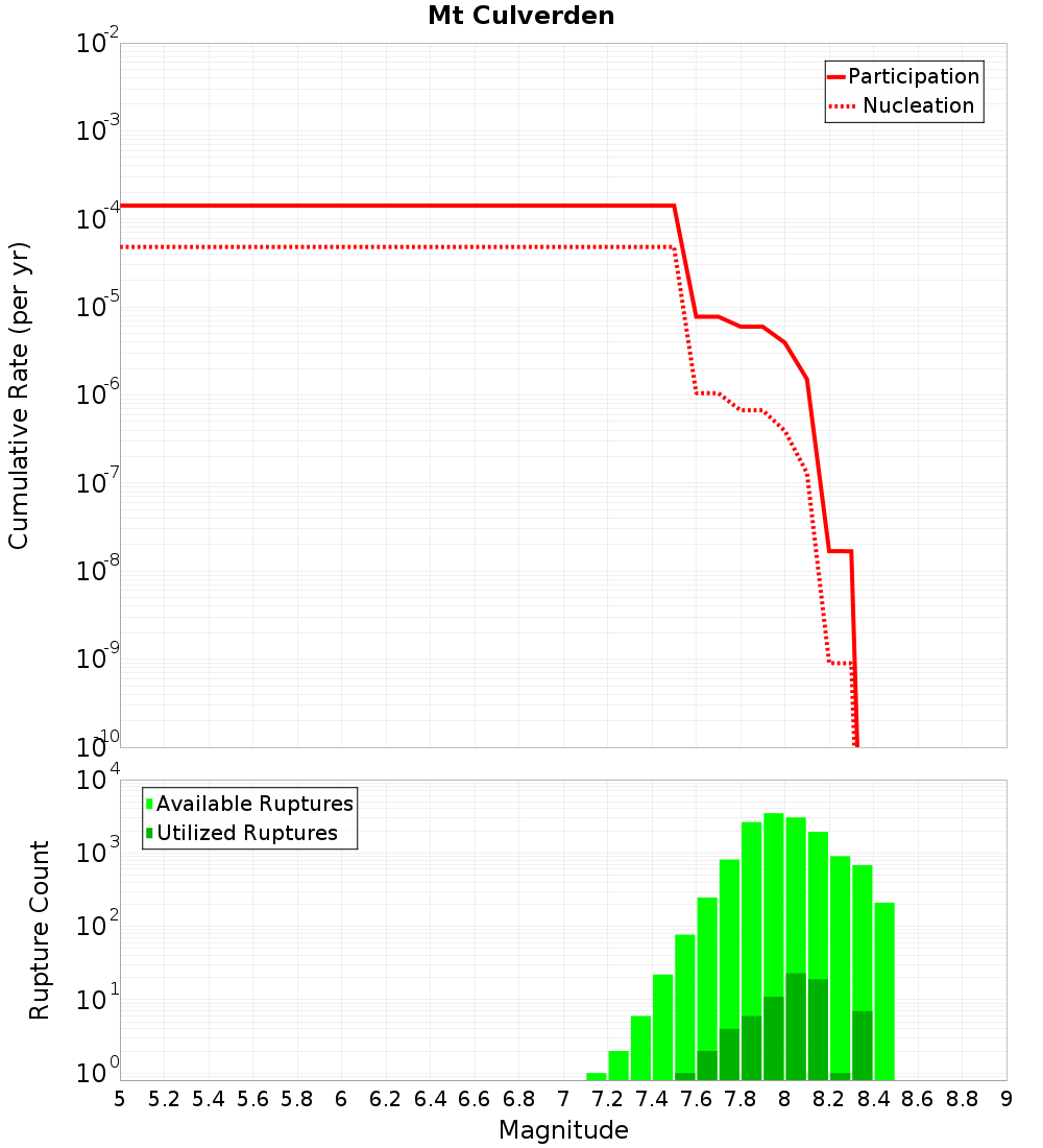 Cumulative Plot
